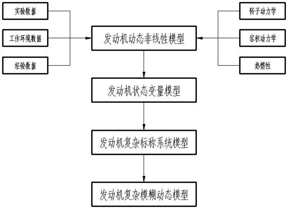 A Modeling Method for Uncertain Fuzzy Dynamic Model of Aeroengine with Time Delay