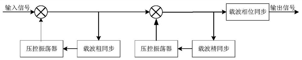 Low signal-to-noise ratio burst signal carrier synchronization method and system based on FLF algorithm