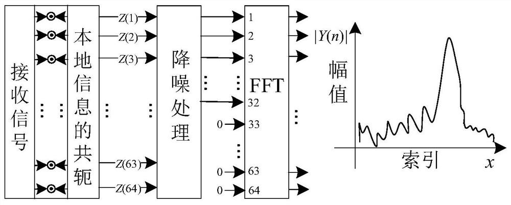 Low signal-to-noise ratio burst signal carrier synchronization method and system based on FLF algorithm