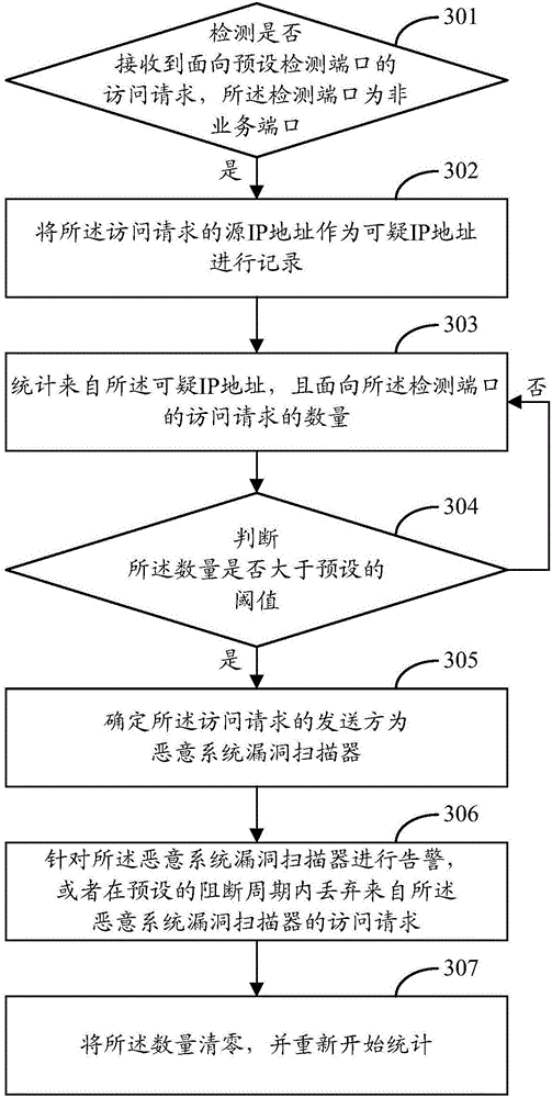 Method and device for recognizing malicious system vulnerability scanner