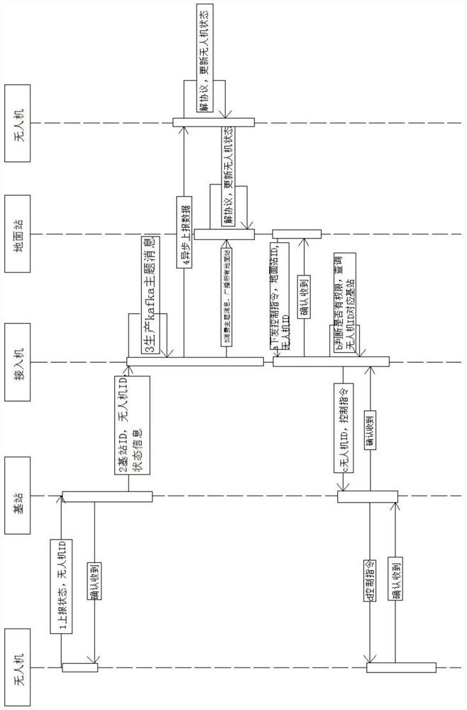 A communication method and device for a drone