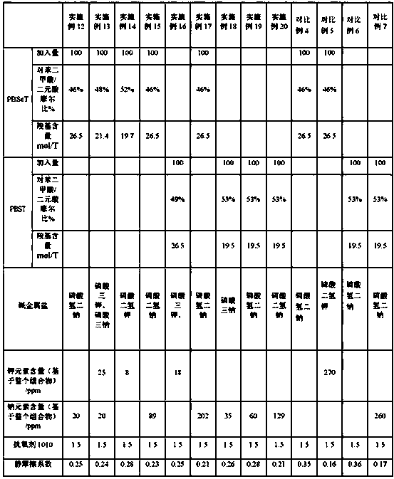 A kind of biodegradable polyester composition