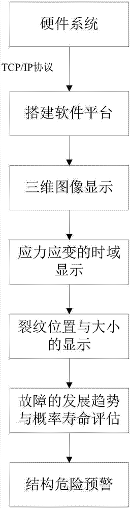 Structure health monitoring software platform realization method based on fiber sensor