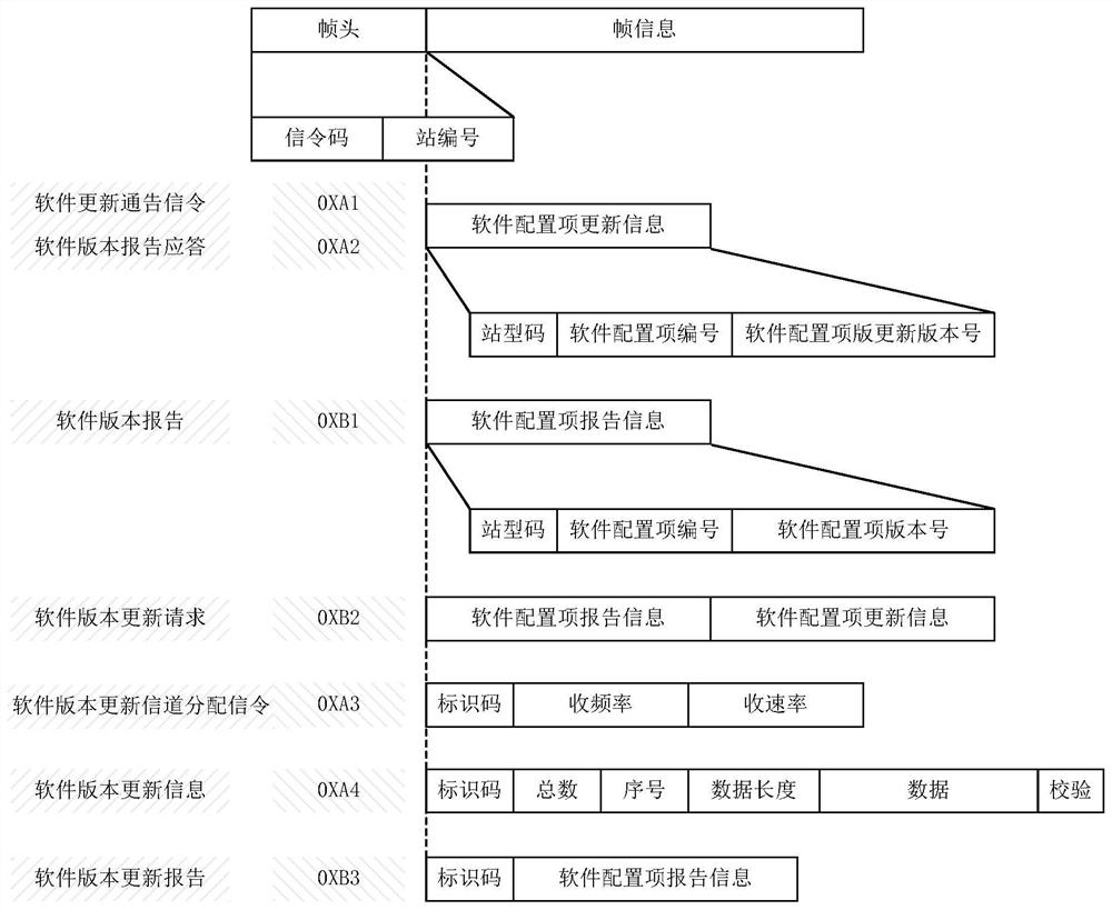 Remote online update method and device suitable for satellite communication equipment software