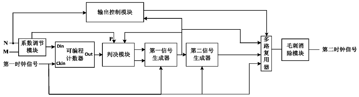 Frequency divider and chip thereof