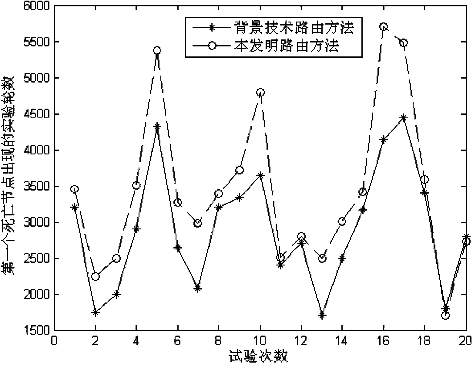 Routing method with balanced energy consumption