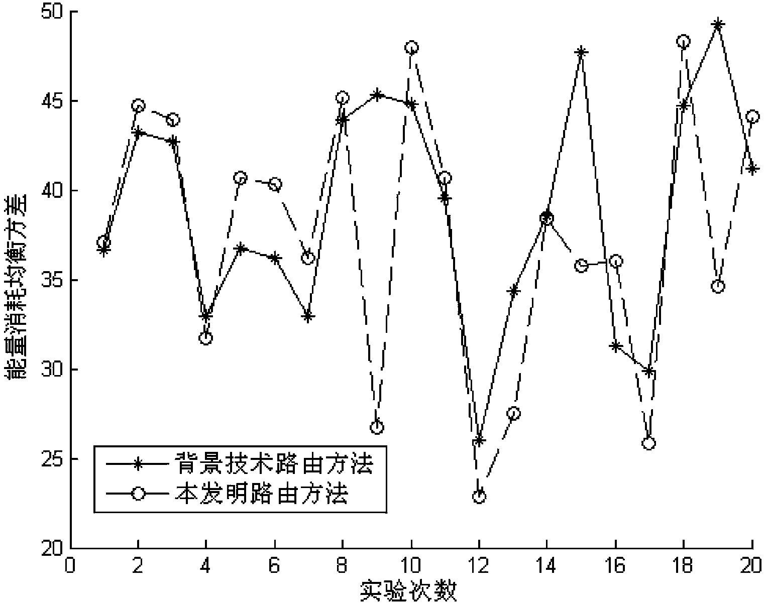 Routing method with balanced energy consumption