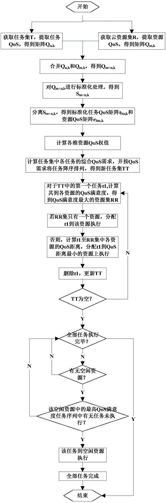 Multi-QoS constrained cloud computing task scheduling method