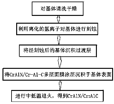 High-toughness anticorrosion CrAlN/Cr2AlC multilayer film coating and preparation method thereof