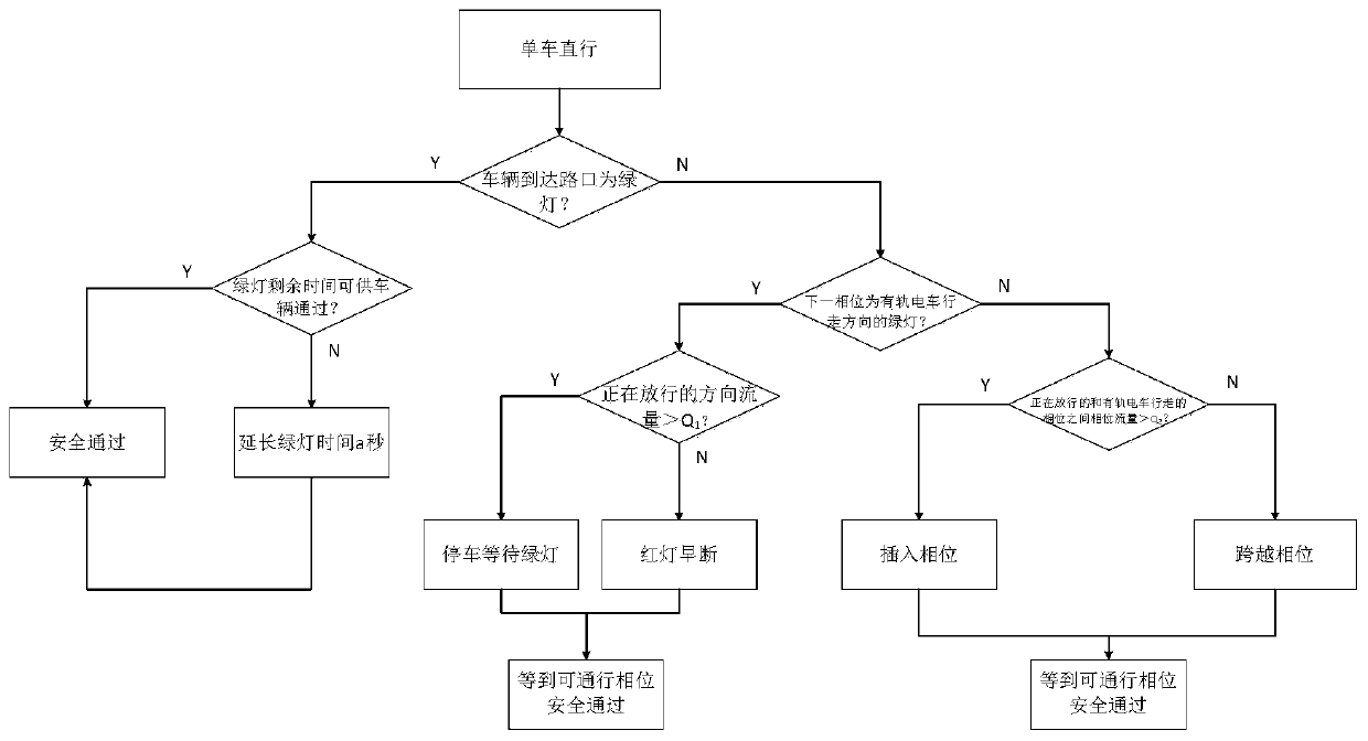 Cooperative priority control method for single tram level crossing