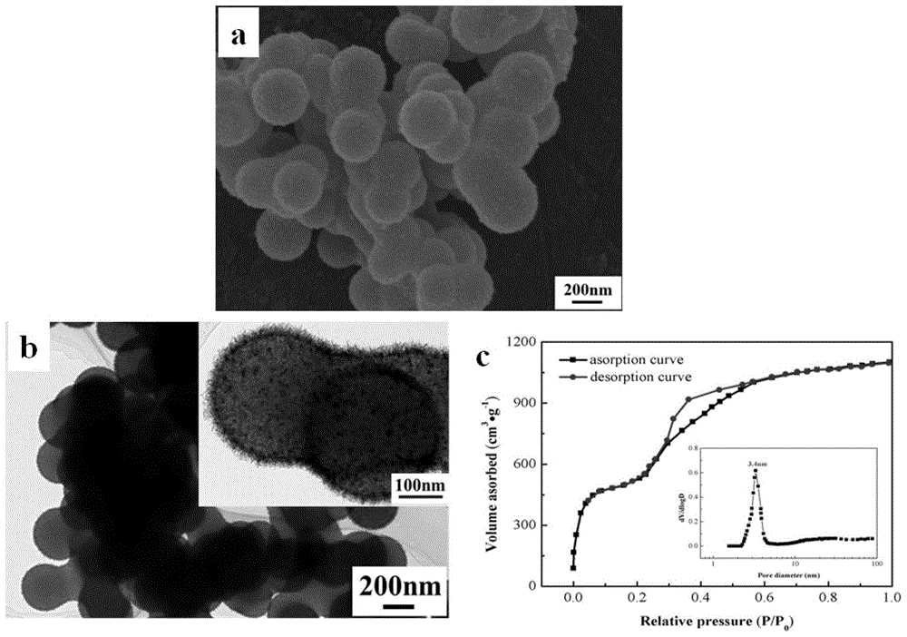 A mno for supercapacitors  <sub>2</sub> / Preparation method of carbon composite material