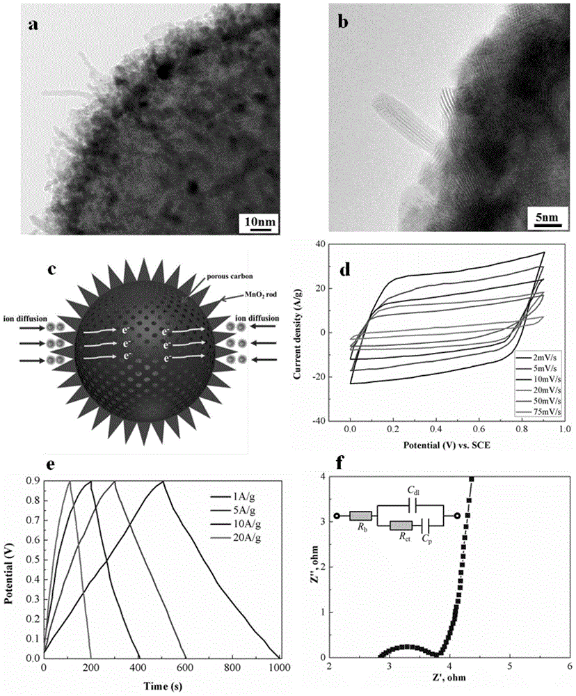 A mno for supercapacitors  <sub>2</sub> / Preparation method of carbon composite material