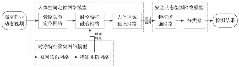 Construction high-altitude operation instability state detection method fusing spatial-temporal characteristics