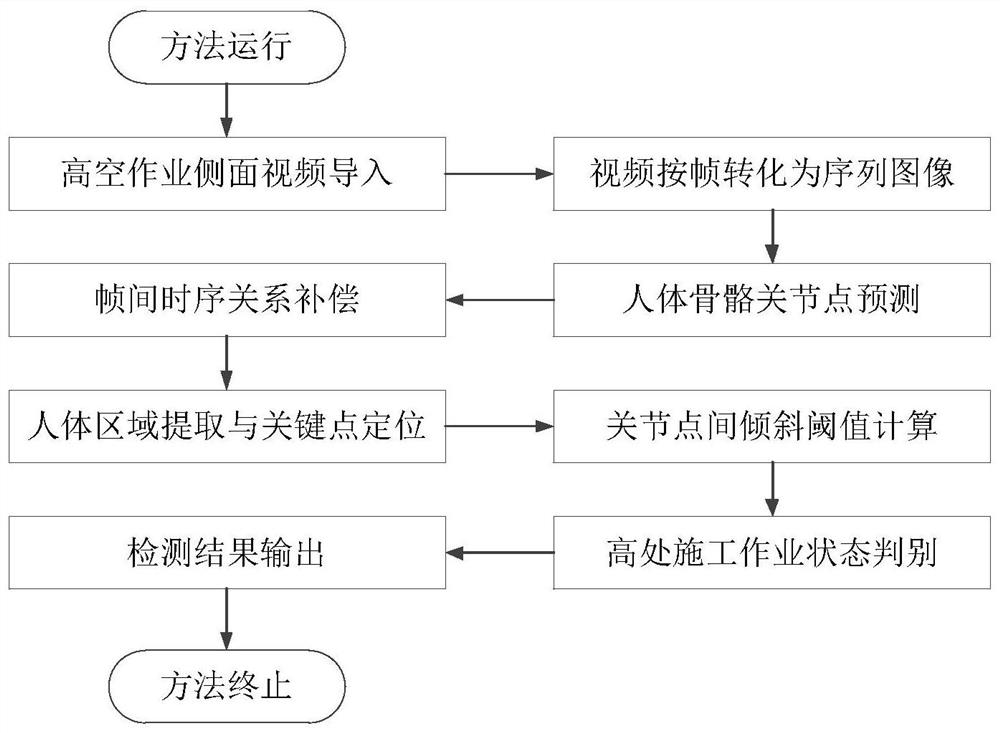 Construction high-altitude operation instability state detection method fusing spatial-temporal characteristics