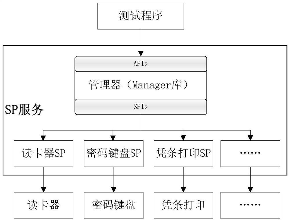 Cross-system financial self-service equipment SP automatic test method, equipment and medium