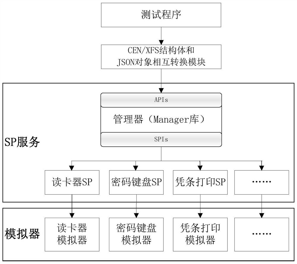 Cross-system financial self-service equipment SP automatic test method, equipment and medium