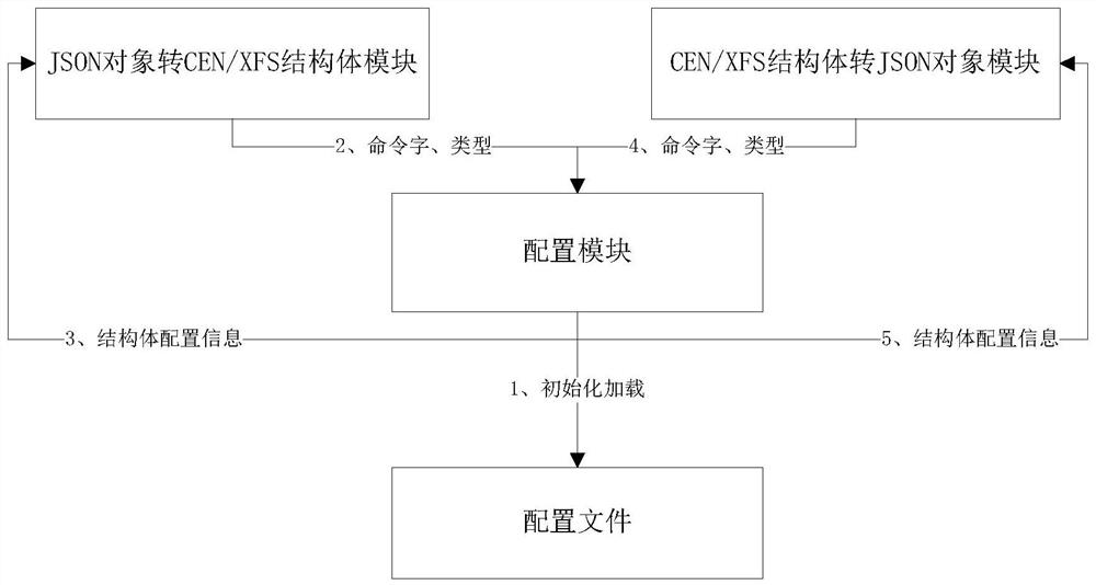 Cross-system financial self-service equipment SP automatic test method, equipment and medium