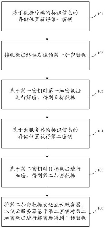 A data processing method and system based on identification information