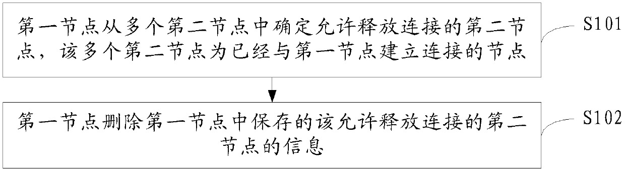 A method, device and system for releasing connection