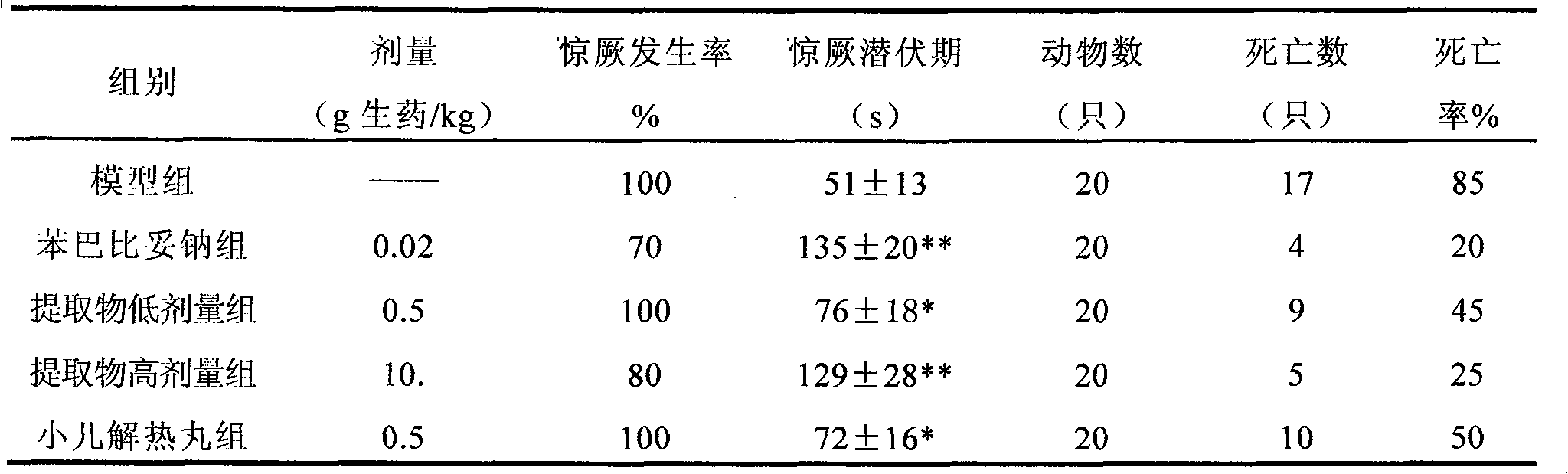 Chinese medicinal composition for treating infantile cold and fever and preparation method thereof