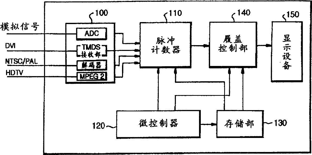 Image display equipment with deficient picture removing function