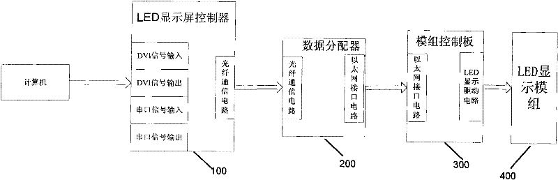 System and method for controlling high-resolution LED display screen