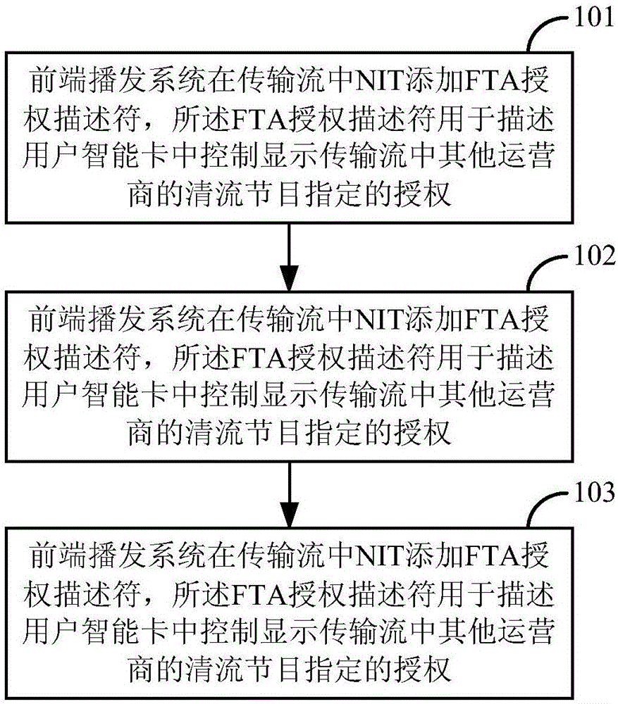 Digital television program broadcast control method, terminal set-top box, and front-end broadcast system