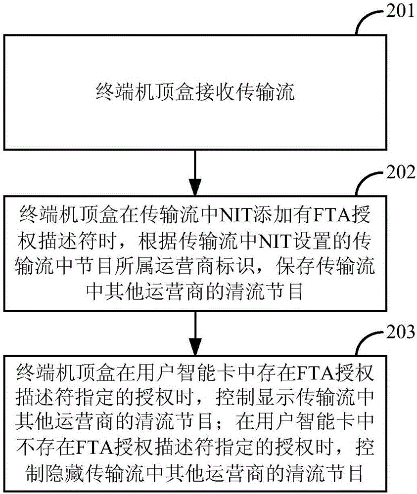 Digital television program broadcast control method, terminal set-top box, and front-end broadcast system