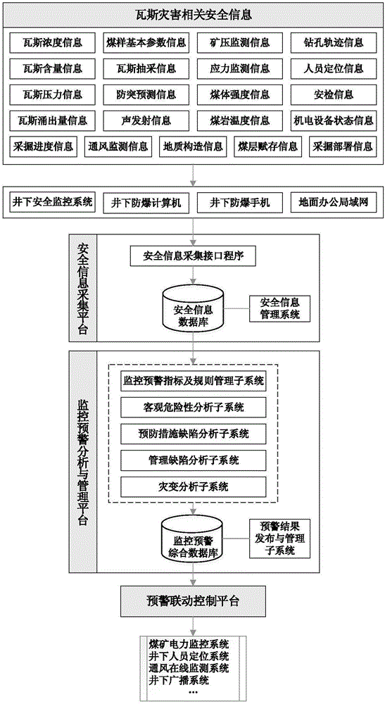 Coal mine gas disaster monitoring and pre-warning system and pre-warning method