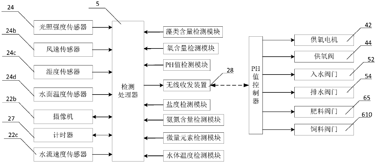 Aquaculture water quality PH value multi-parameter control system and control method thereof