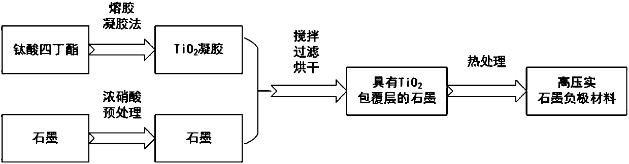 Method for preparing densely compacted negative electrode material for lithium-ion battery