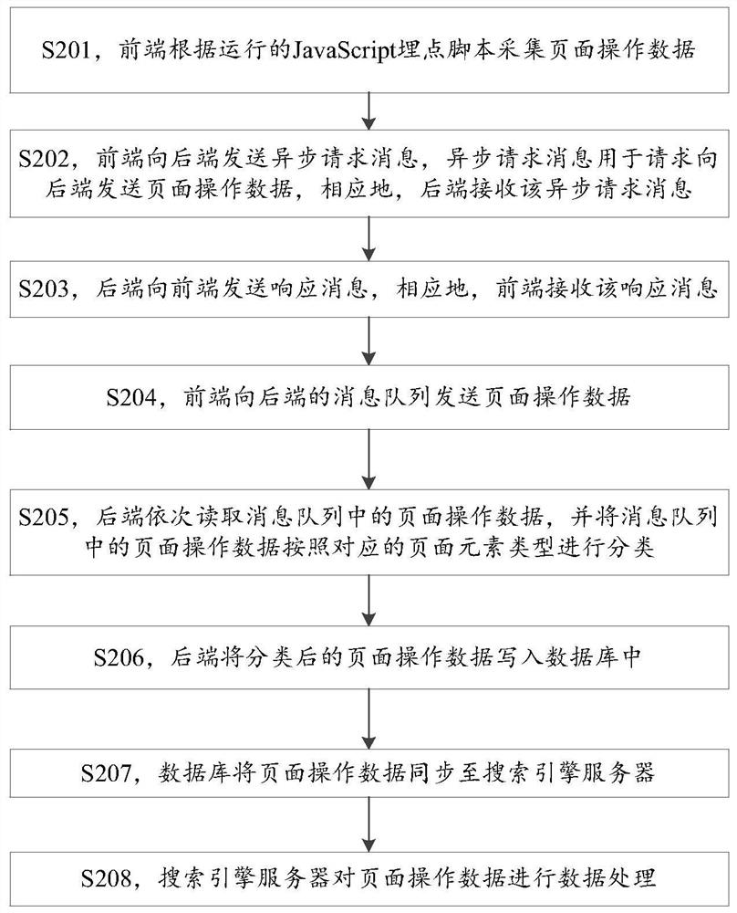 Page operation data processing method and processing system