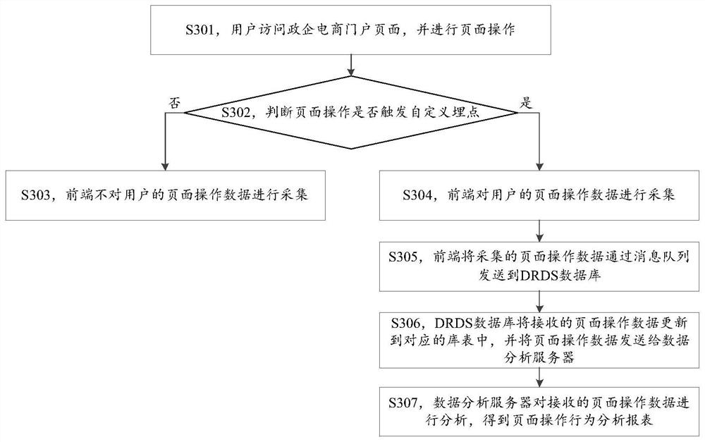 Page operation data processing method and processing system