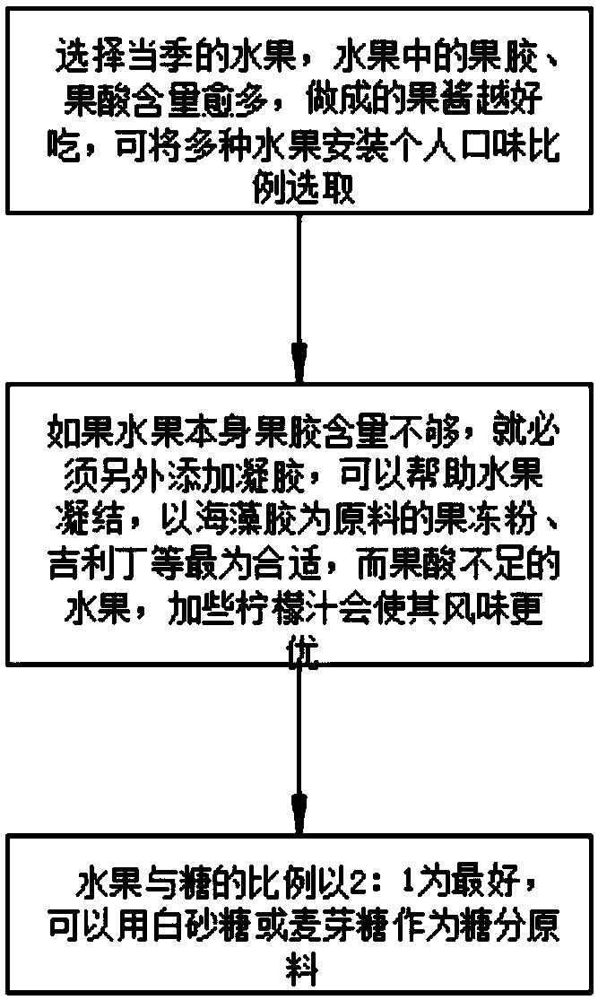 Making method of multi-taste jam