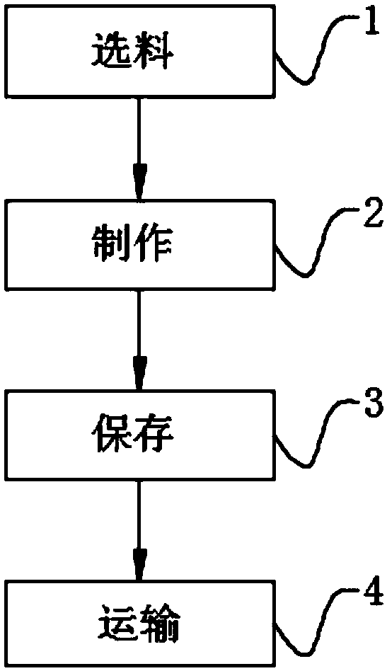 Making method of multi-taste jam