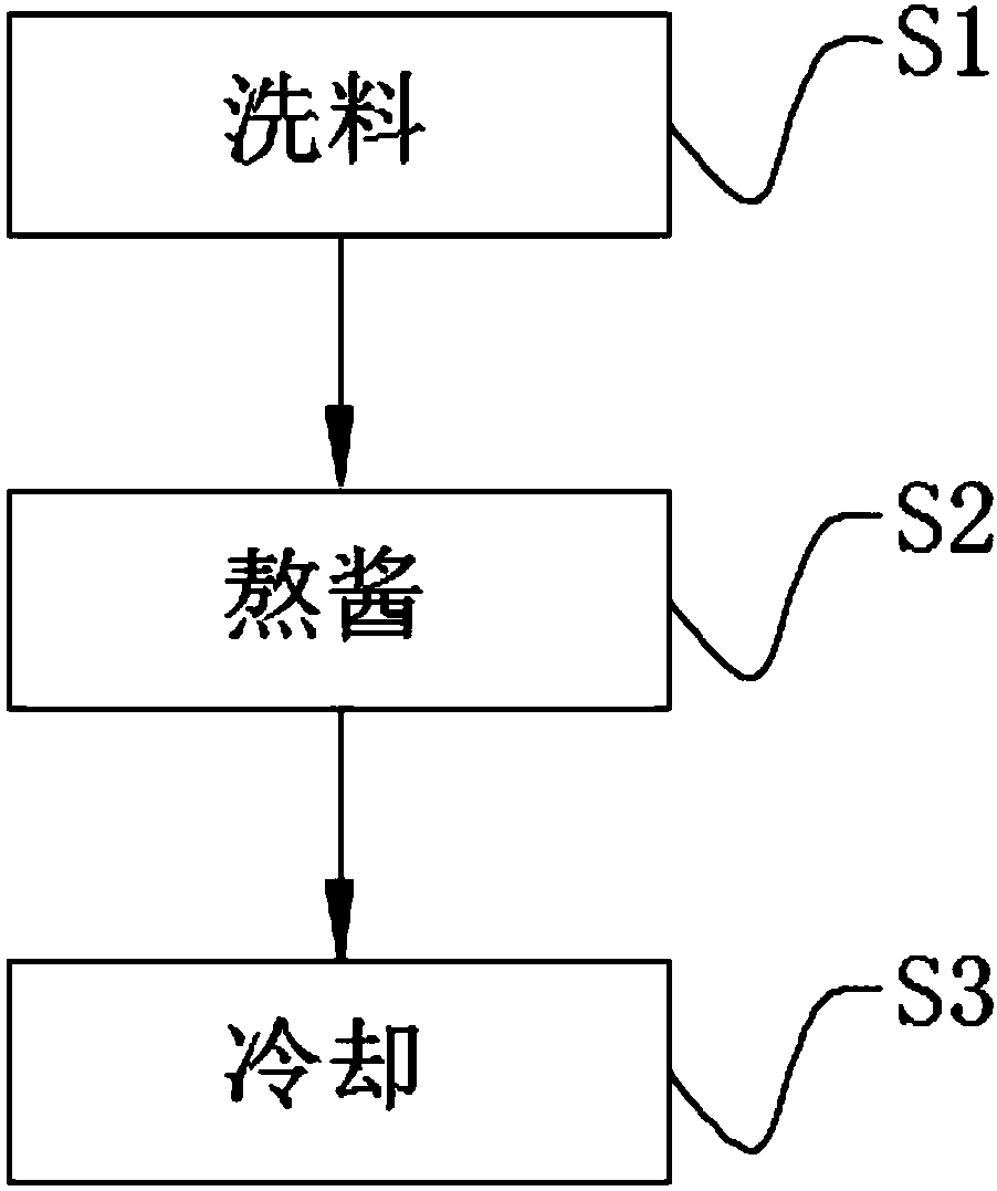 Making method of multi-taste jam