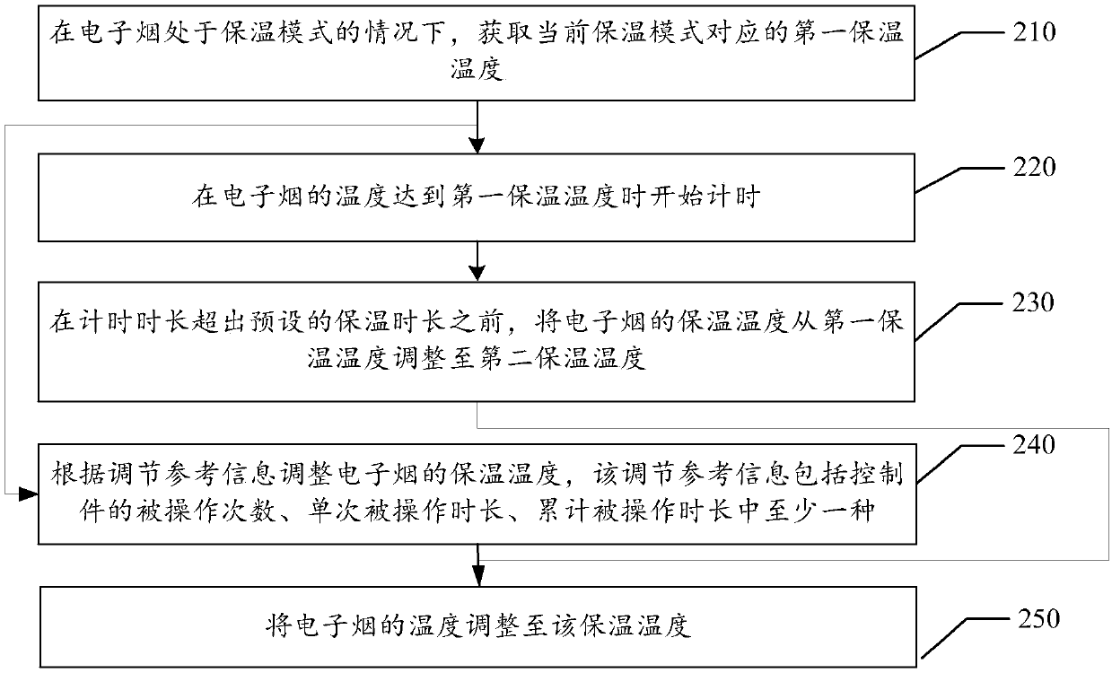 Temperature control method and electronic cigarette