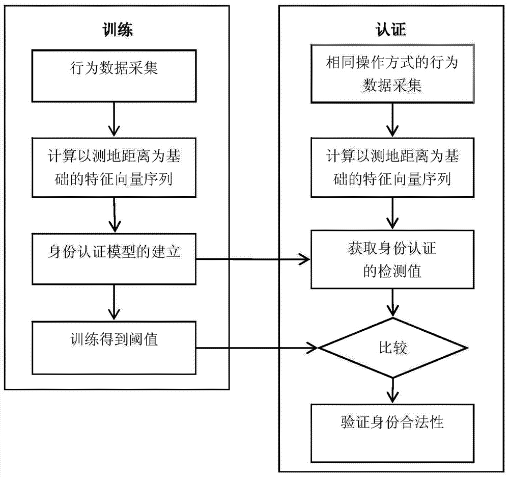 User identity authentication method for intelligent mobile terminal