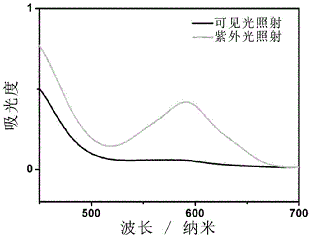 Preparation method and application of photochromic chain transfer agent