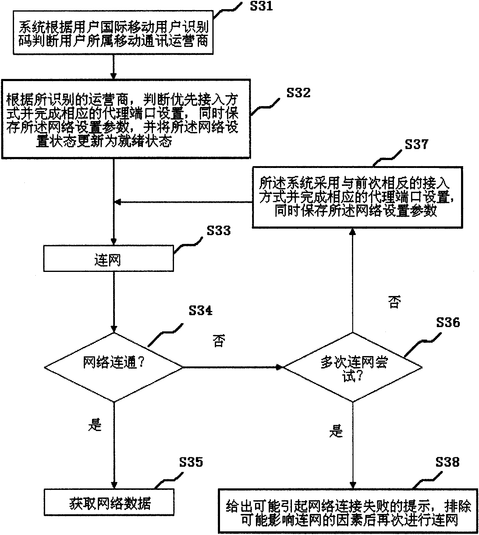 Internet access method based on mobile communication equipment terminals