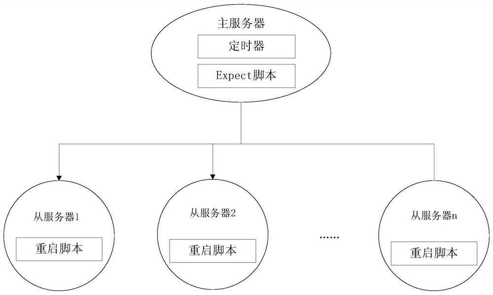 A configuration method for automatically restarting services in a linux system