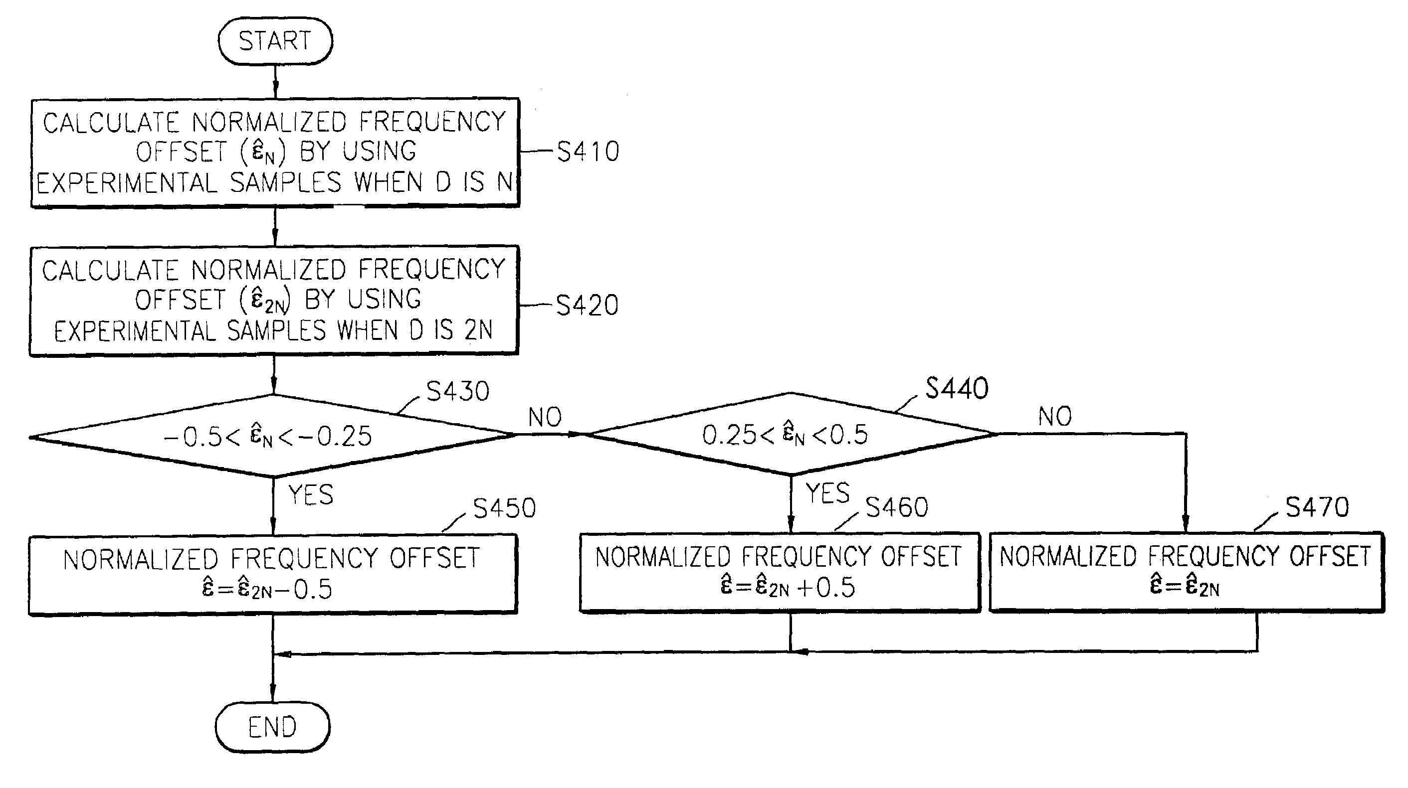 Preamble design for frequency offset estimation and channel equalization in burst OFDM transmission system