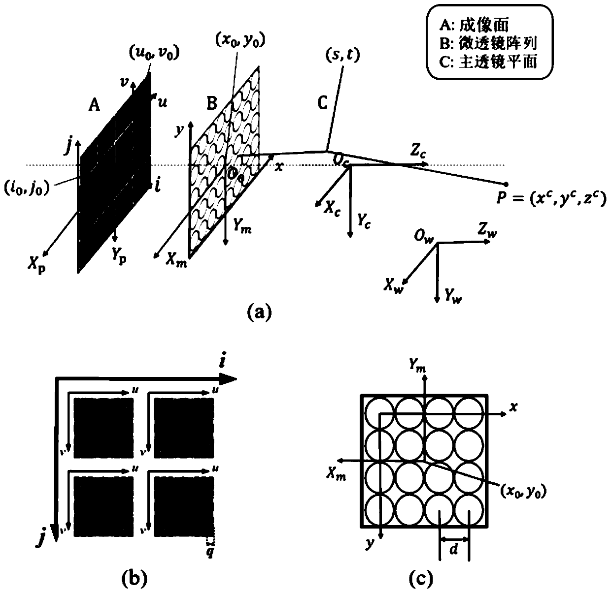 Two-step calibration method of light field camera