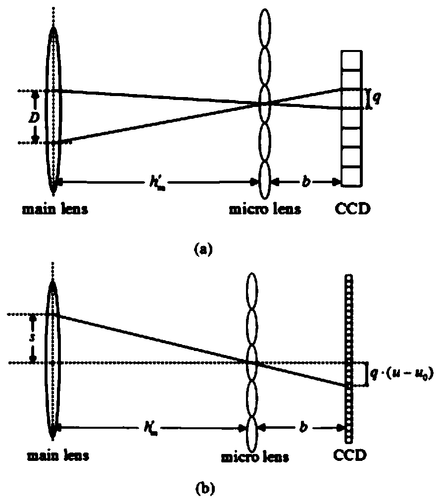 Two-step calibration method of light field camera