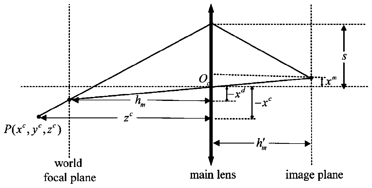 Two-step calibration method of light field camera