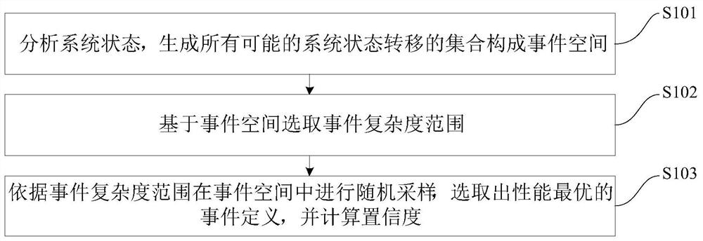 Method and device for selecting ebo events based on random sampling