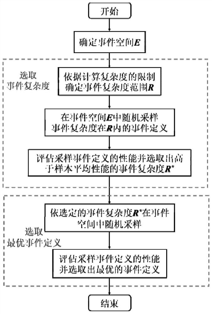 Method and device for selecting ebo events based on random sampling