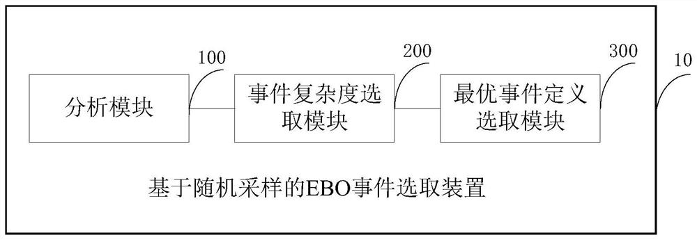 Method and device for selecting ebo events based on random sampling