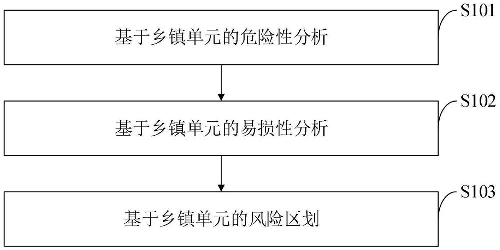 Mountain torrent disaster risk division and prediction method, system, equipment and terminal