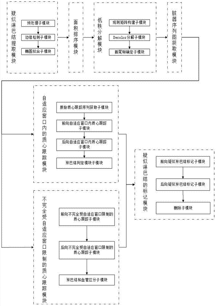 Lymph node detection system in gastric CT images based on low-rank decomposition and centroid tracking